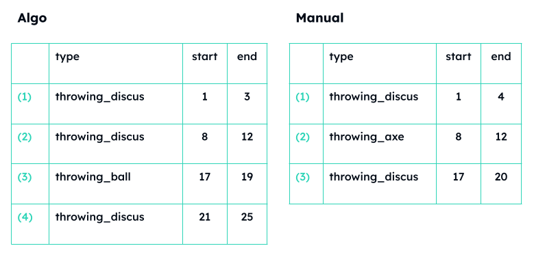 Example annotation sets